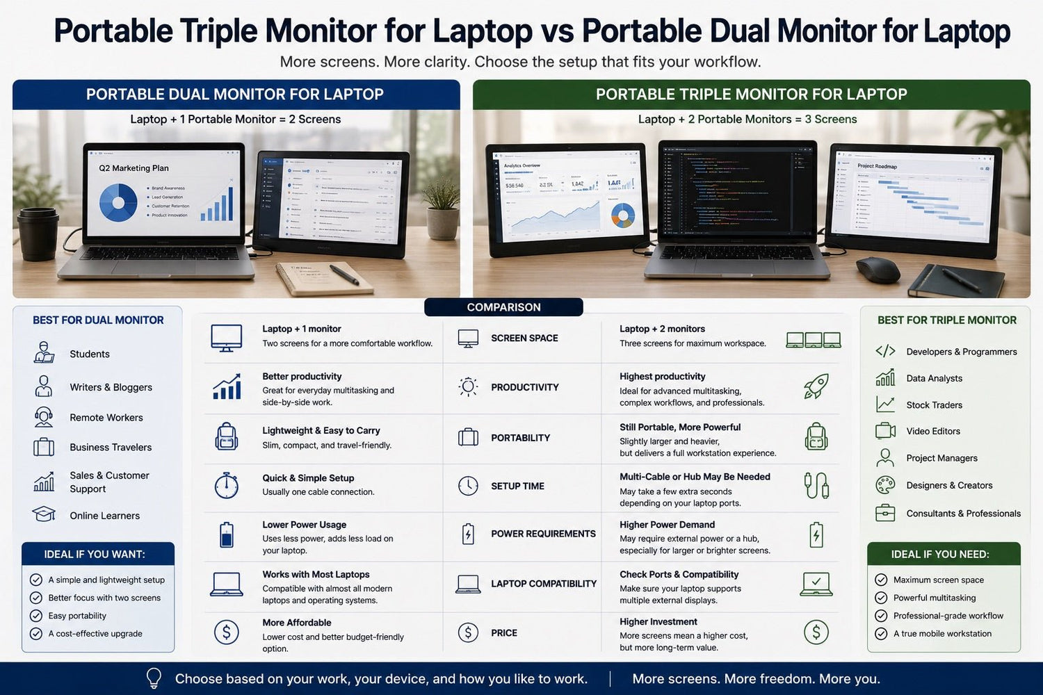 Portable Triple Monitor for Laptop vs Portable Dual Monitor for Laptop - INVZI